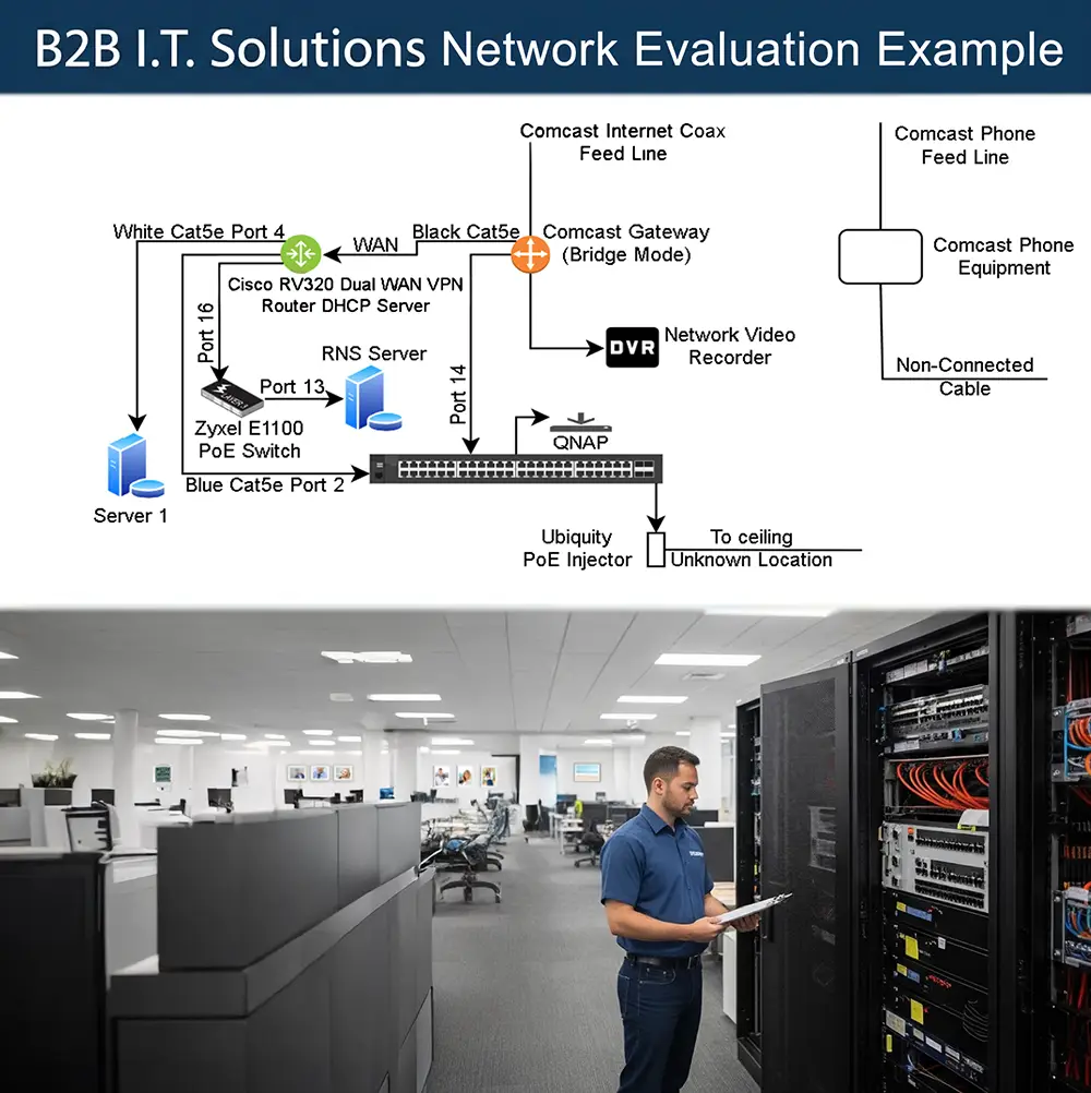 A network map provided to an on-site B2B IT Solutions technician.